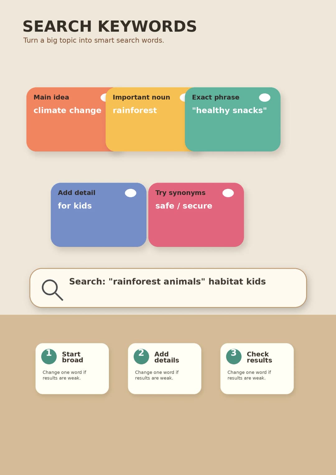 Search Keywords infographic poster with clear labels for Research.