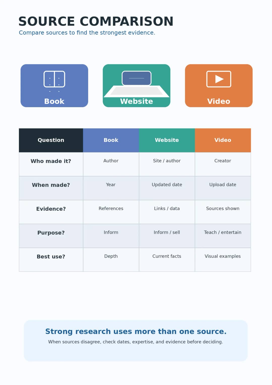 Source Comparison infographic poster showing Compare sources to find the strongest evidence., Question Book Website Video, --- --- ---...