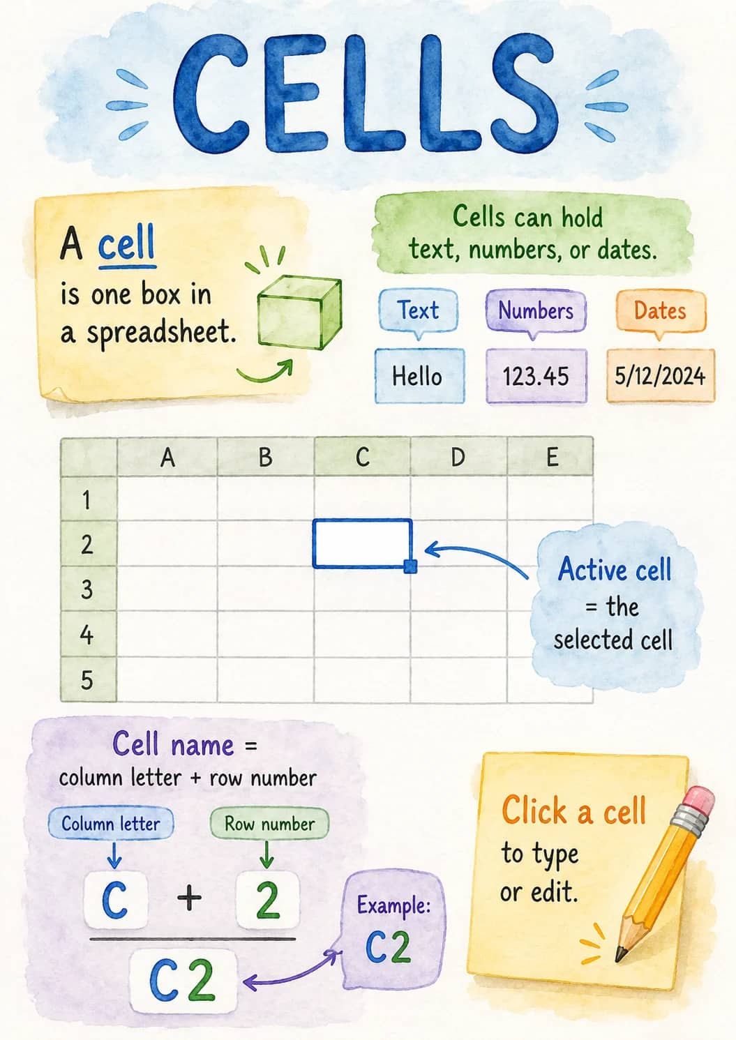 Cells infographic poster showing A cell, is one box in, a spreadsheet., Cells can hold and text, numbers, or dates. for Spreadsheets and...