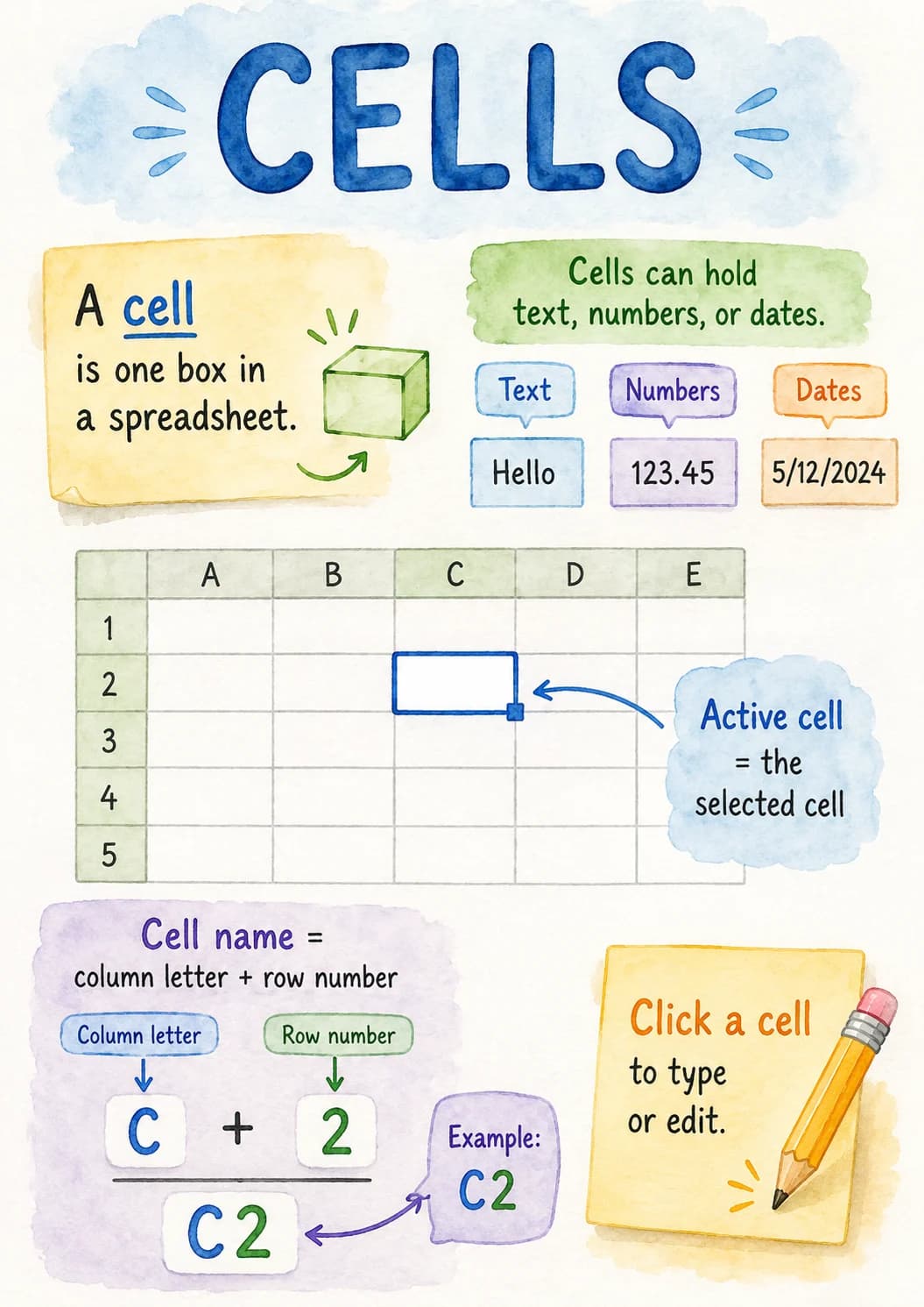 Cells infographic poster with clear labels for Spreadsheets and Data.