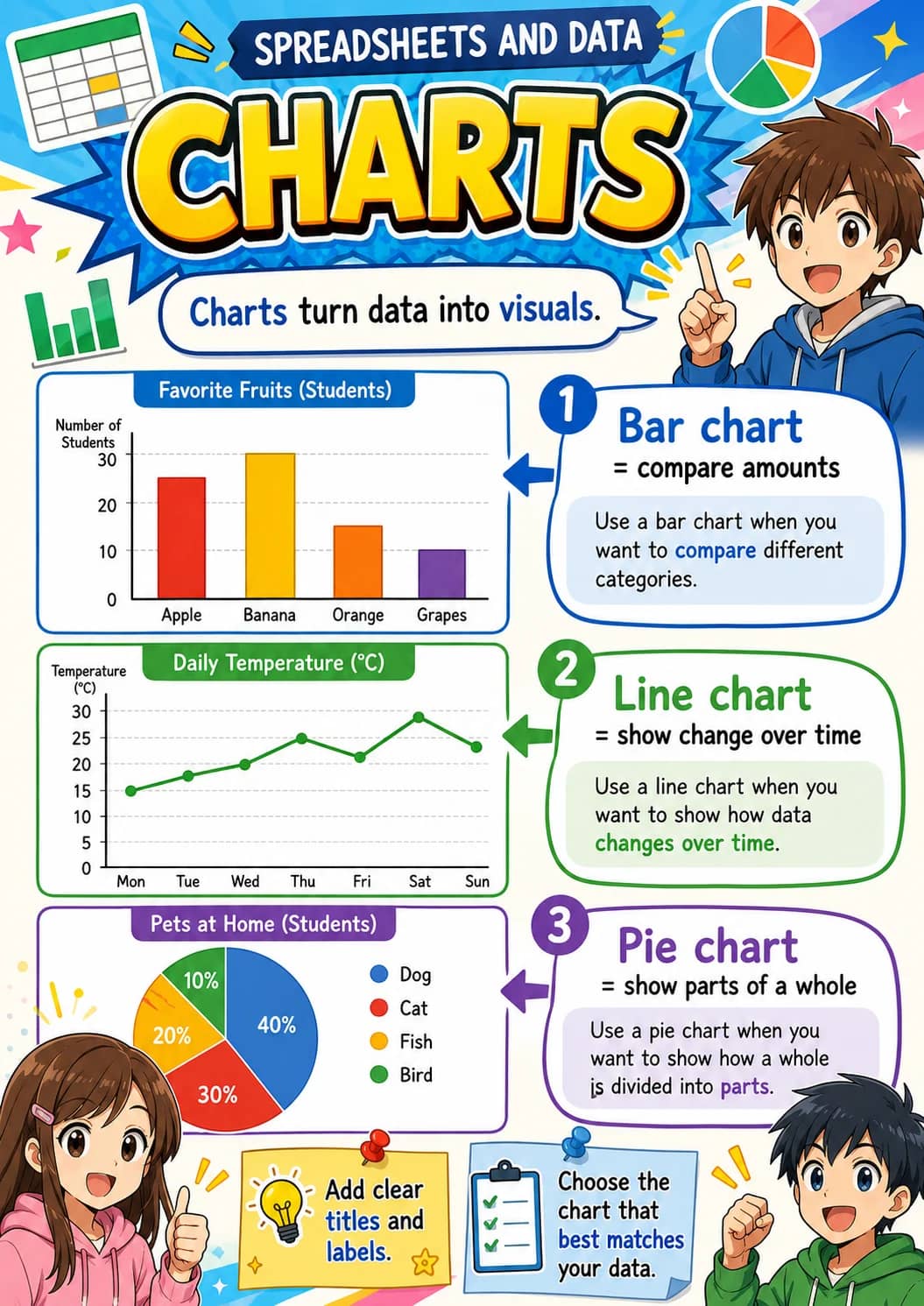 Charts infographic poster showing Charts turn data into visuals., Favorite Fruits, Bar chart, = compare amounts and Use a bar chart when...