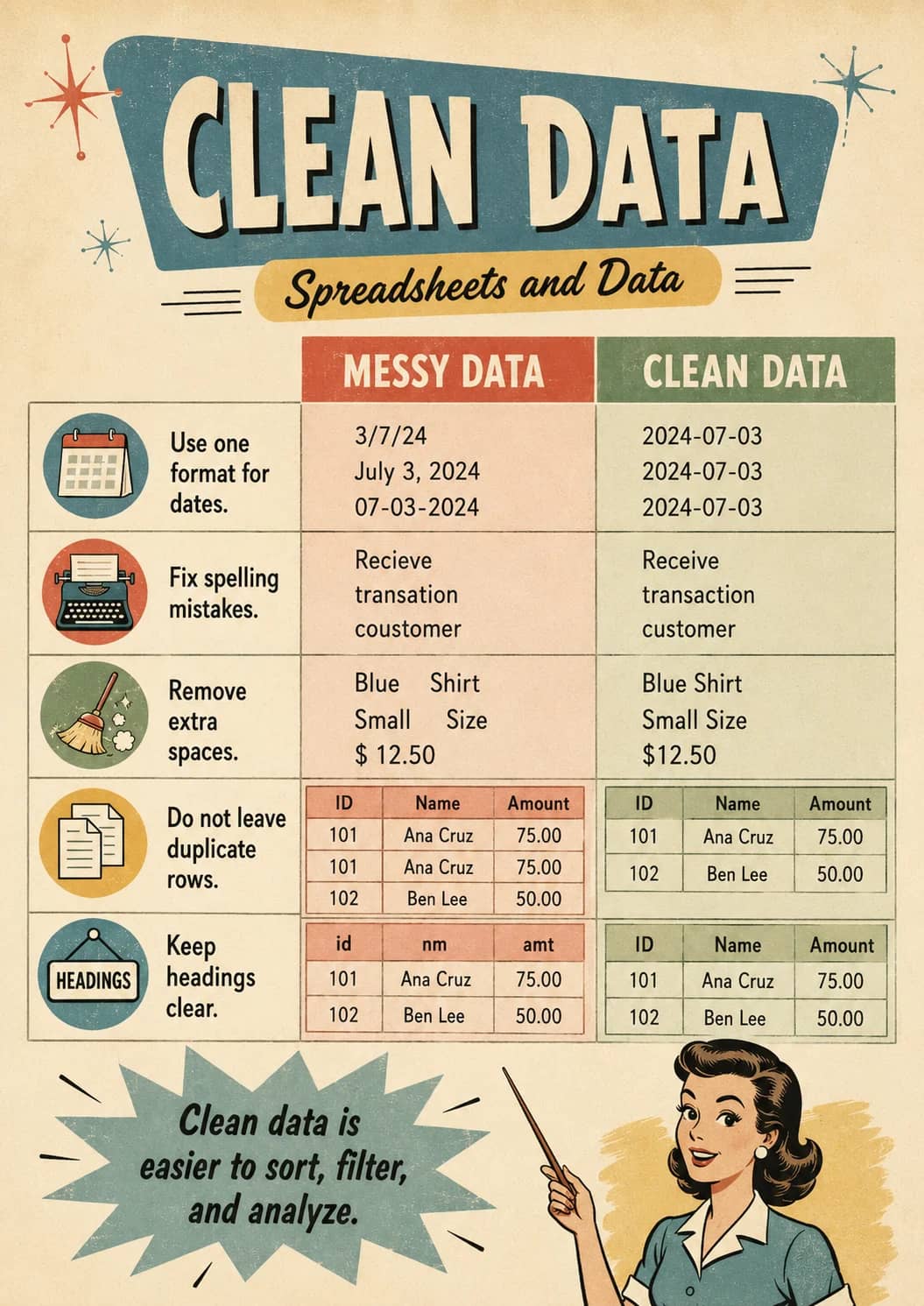Clean data infographic poster showing MESSY DATA, Use one format for dates., 3/7/24, July 3, 2024 and 07-03-2024 for Spreadsheets and Data.