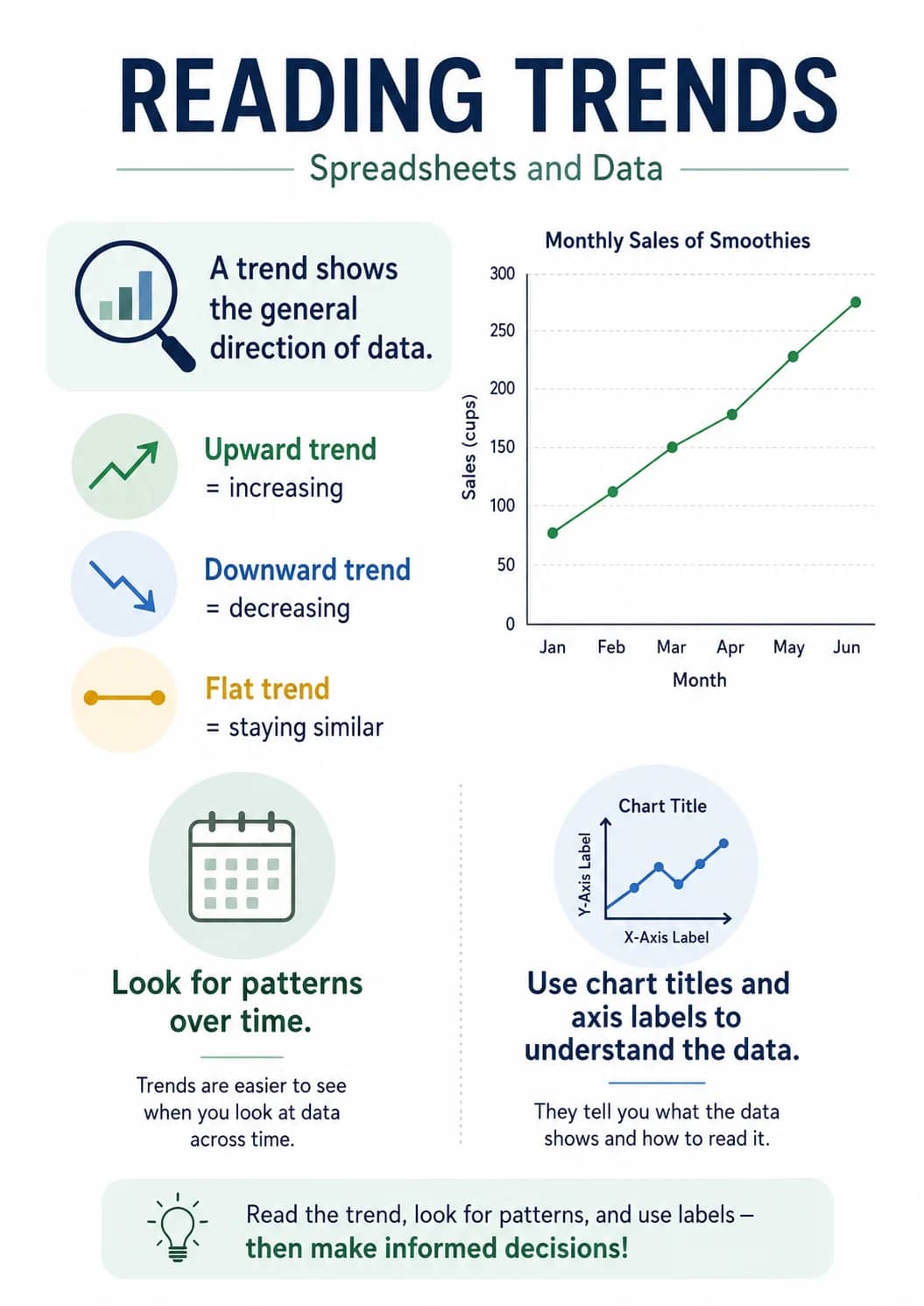 Reading Trends infographic poster showing A trend shows the general direction of data., Upward trend = increasing, Downward trend =...