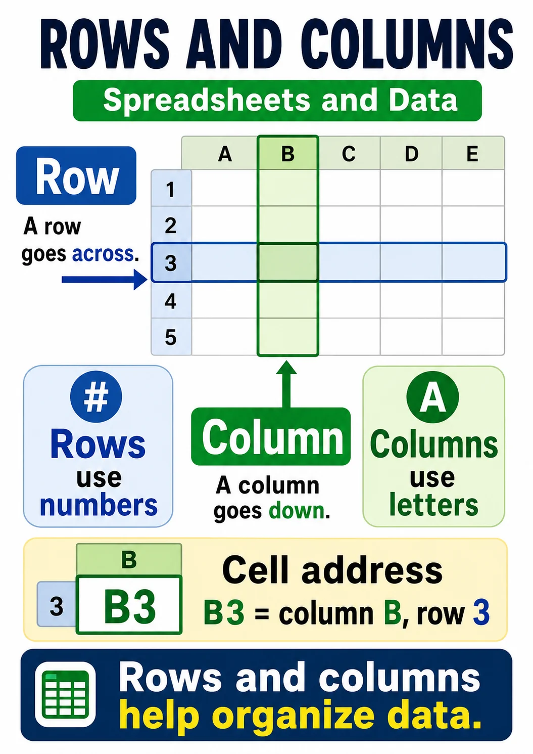 Rows and Columns infographic poster showing Row, A row, goes across ., A B C D E and --- --- --- --- --- --- for Spreadsheets and Data.
