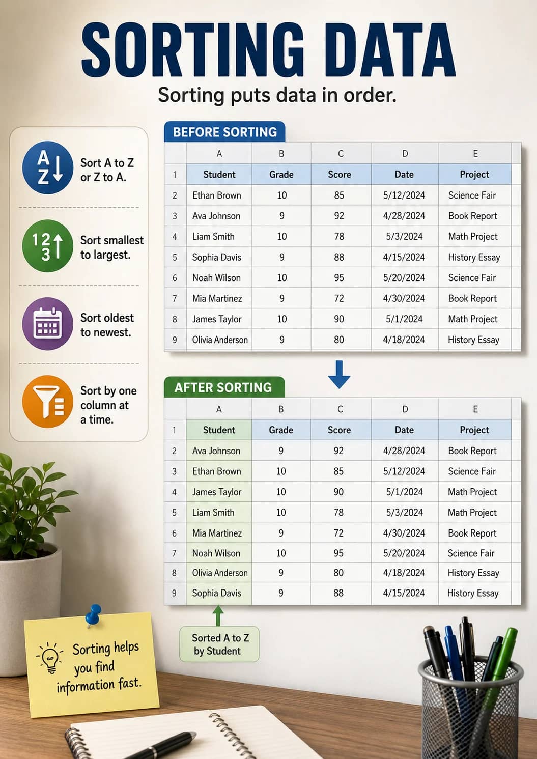 Sorting Data infographic poster showing Sorting puts data in order., Sort A to Z, or Z to A., Sort smallest and to largest. for...