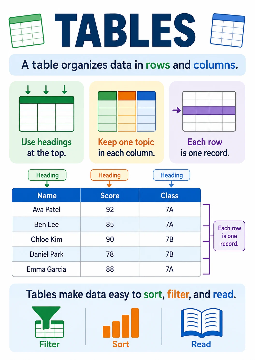 Tables infographic poster showing A table organizes data in rows and columns ., Use headings at the top., Keep one topic in each column.,...