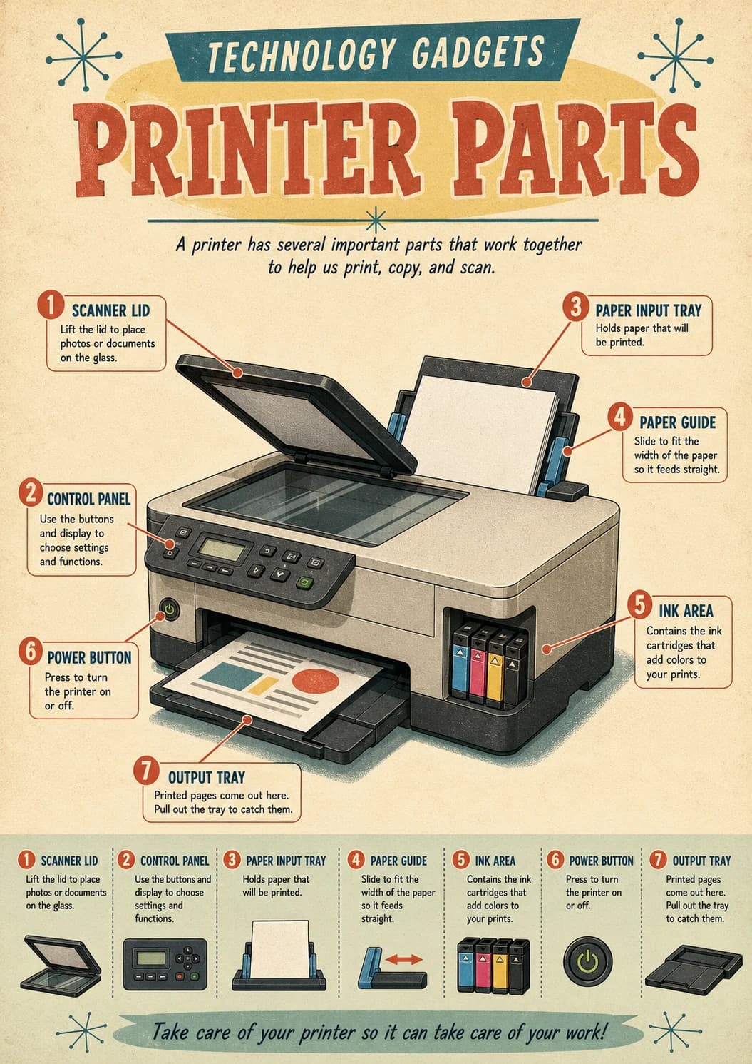 Technology Gadgets infographic poster showing PRINTER PARTS, 1 SCANNER LID, Lift the lid to place photos or documents on the glass., 2...