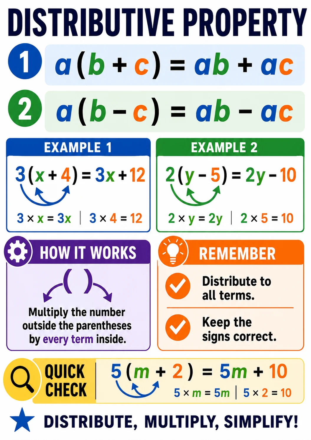 Distributive Property infographic poster showing 1 $a = ab + ac$, 2 $a = ab - ac$, EXAMPLE 1, $3 = 3x + 12$ and $3 \times x = 3x \mid 3...