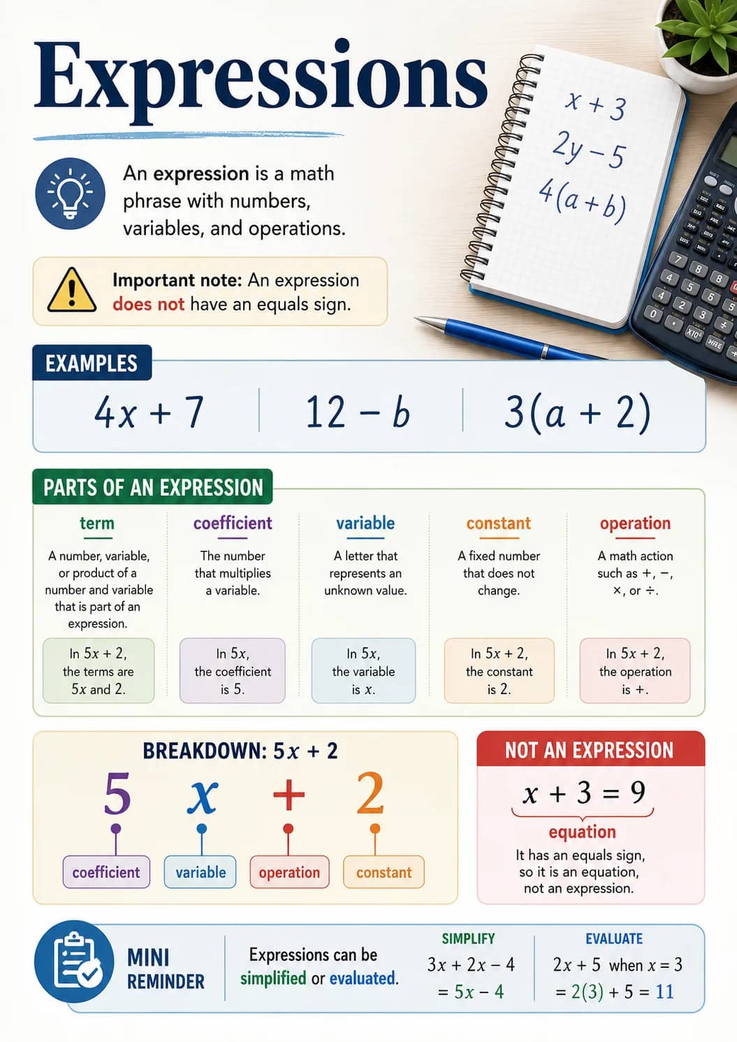 Expressions infographic poster showing An expression is a math phrase with numbers, variables, and operations., Important note: An...
