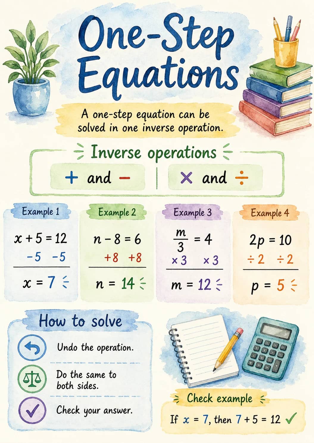 One-step Equations infographic poster showing A one-step equation can be solved in one inverse operation., Inverse operations, + and -, ×...