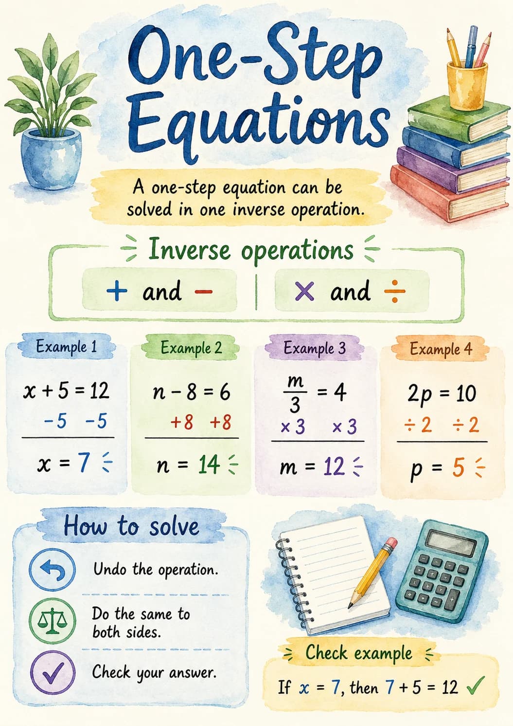 One-step Equations infographic poster with clear labels for Algebra.