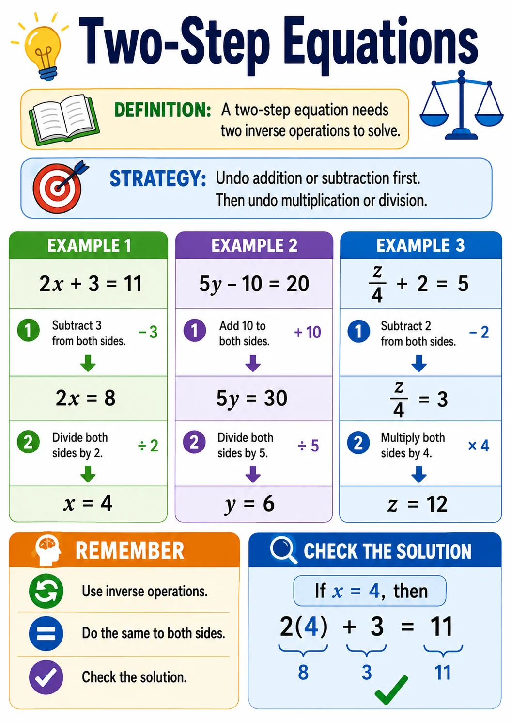 Two-step Equations infographic poster showing DEFINITION: A two-step equation needs two inverse operations to solve., EXAMPLE 1, $$2x + 3...