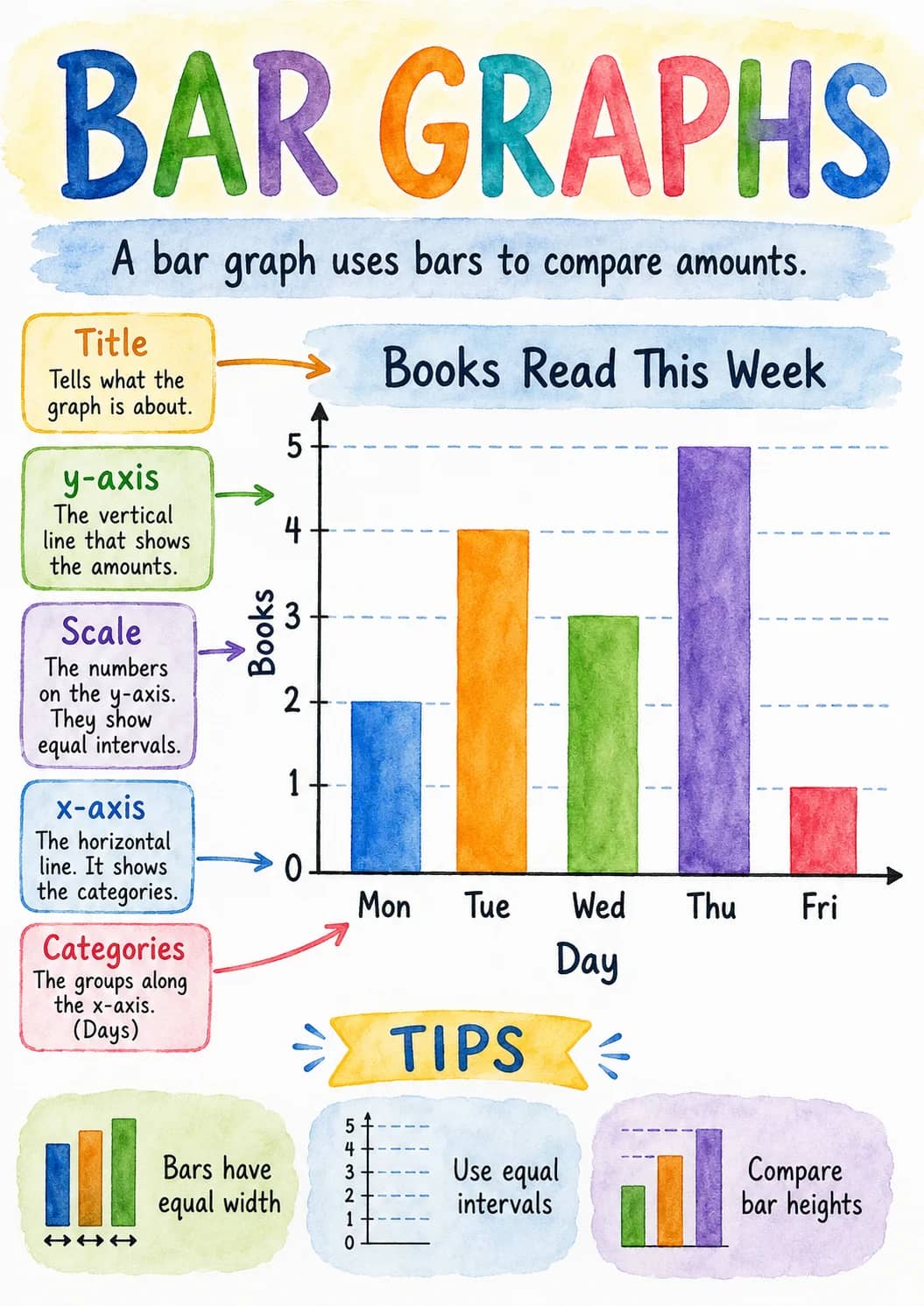 Bar graphs infographic poster showing A bar graph uses bars to compare amounts., Title, Tells what the graph is about., y-axis and The...