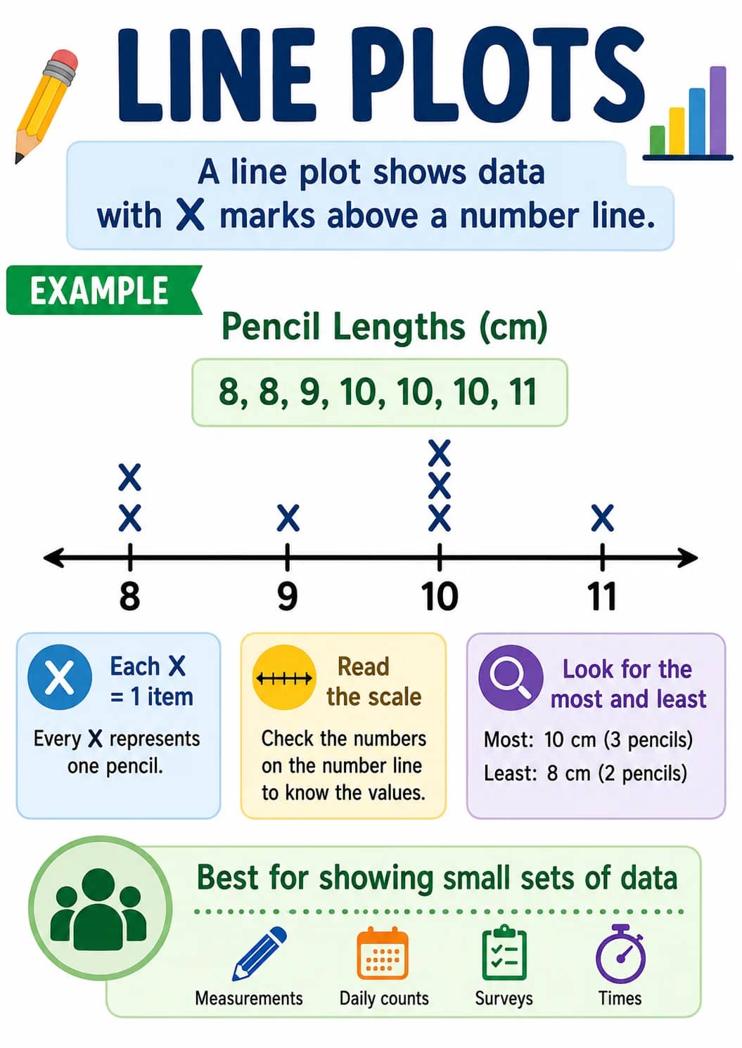 Line Plots infographic poster showing A line plot shows data with X marks above a number line., Pencil Lengths, 8, 8, 9, 10, 10, 10, 11,...