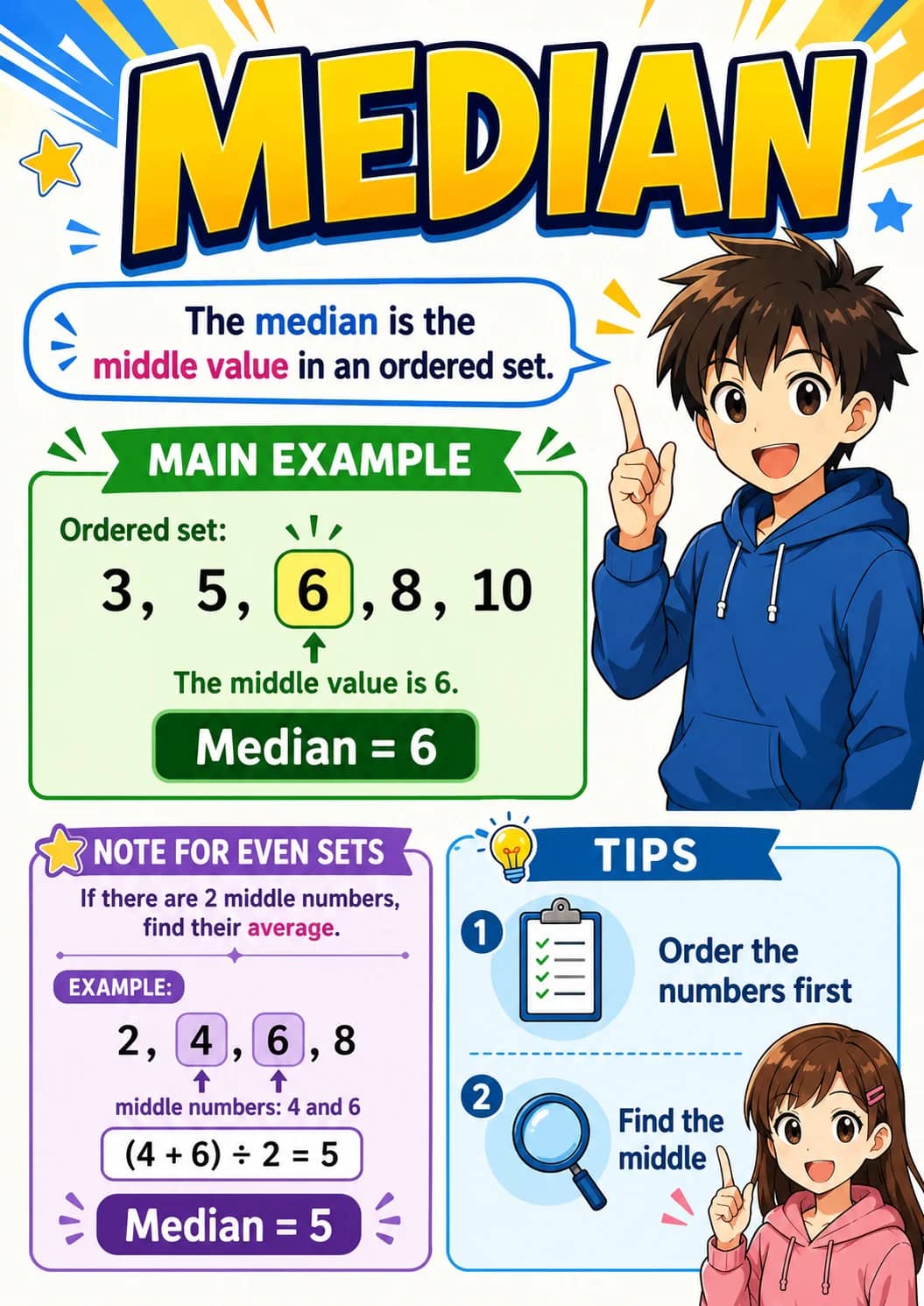 Median infographic poster showing The median is the middle value in an ordered set., Ordered set:, 3, 5, 6, 8, 10, The middle value is 6....