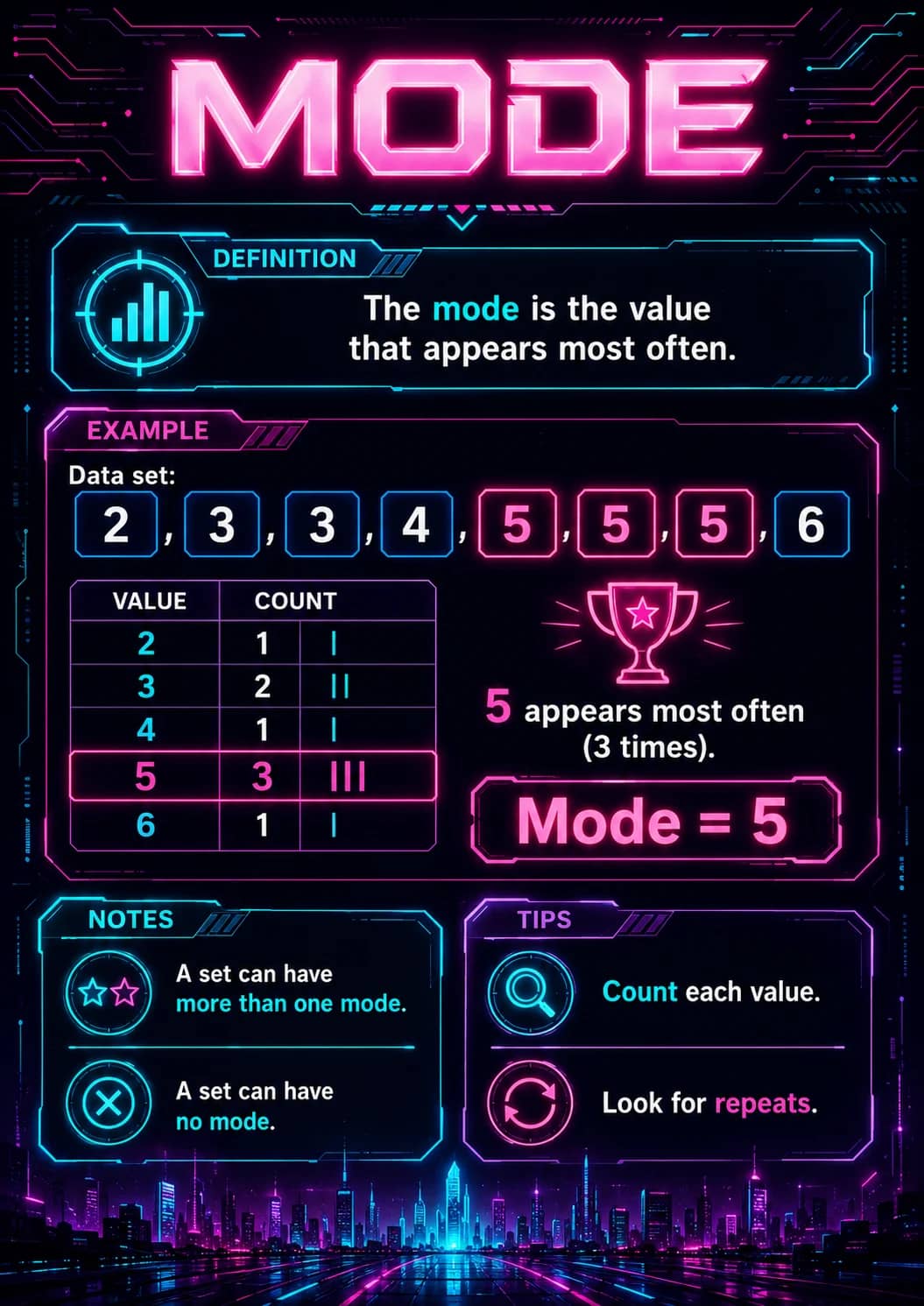 Mode infographic poster showing The mode is the value that appears most often., Data set:, 2, 3, 3, 4, 5, 5, 5, 6, VALUE COUNT and --- ---...