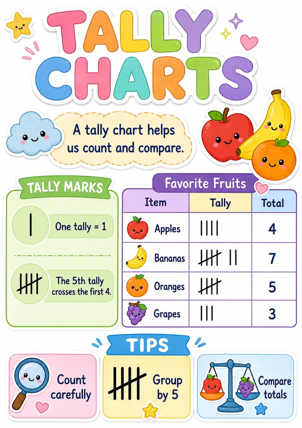 Oranges 5 infographic poster showing TALLY CHARTS, A tally chart helps us count and compare., TALLY MARKS, I One tally = 1 and III The 5th...