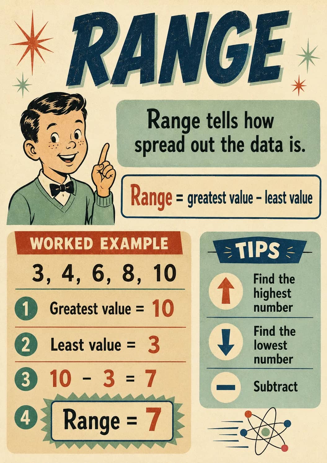 Range infographic poster showing Range tells how spread out the data is., Range = greatest value - least value, WORKED EXAMPLE, 3, 4, 6,...