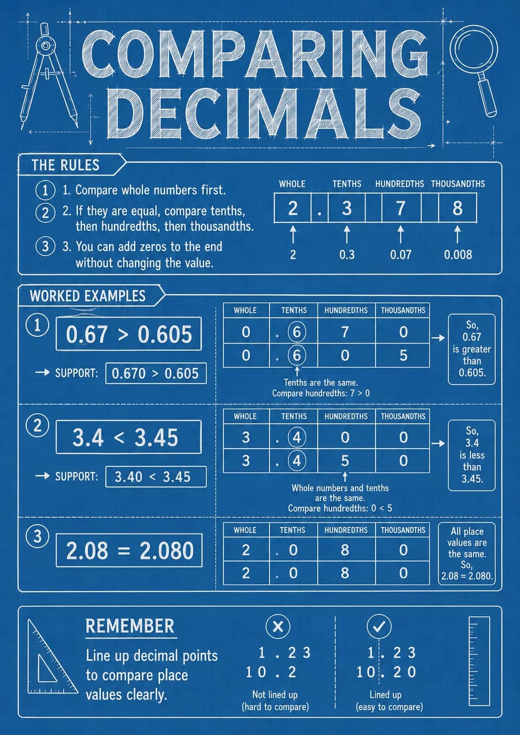 Comparing infographic poster showing DECIMALS, THE RULES, ① 1. Compare whole numbers first., ② 2. If they are equal, compare tenths, then...