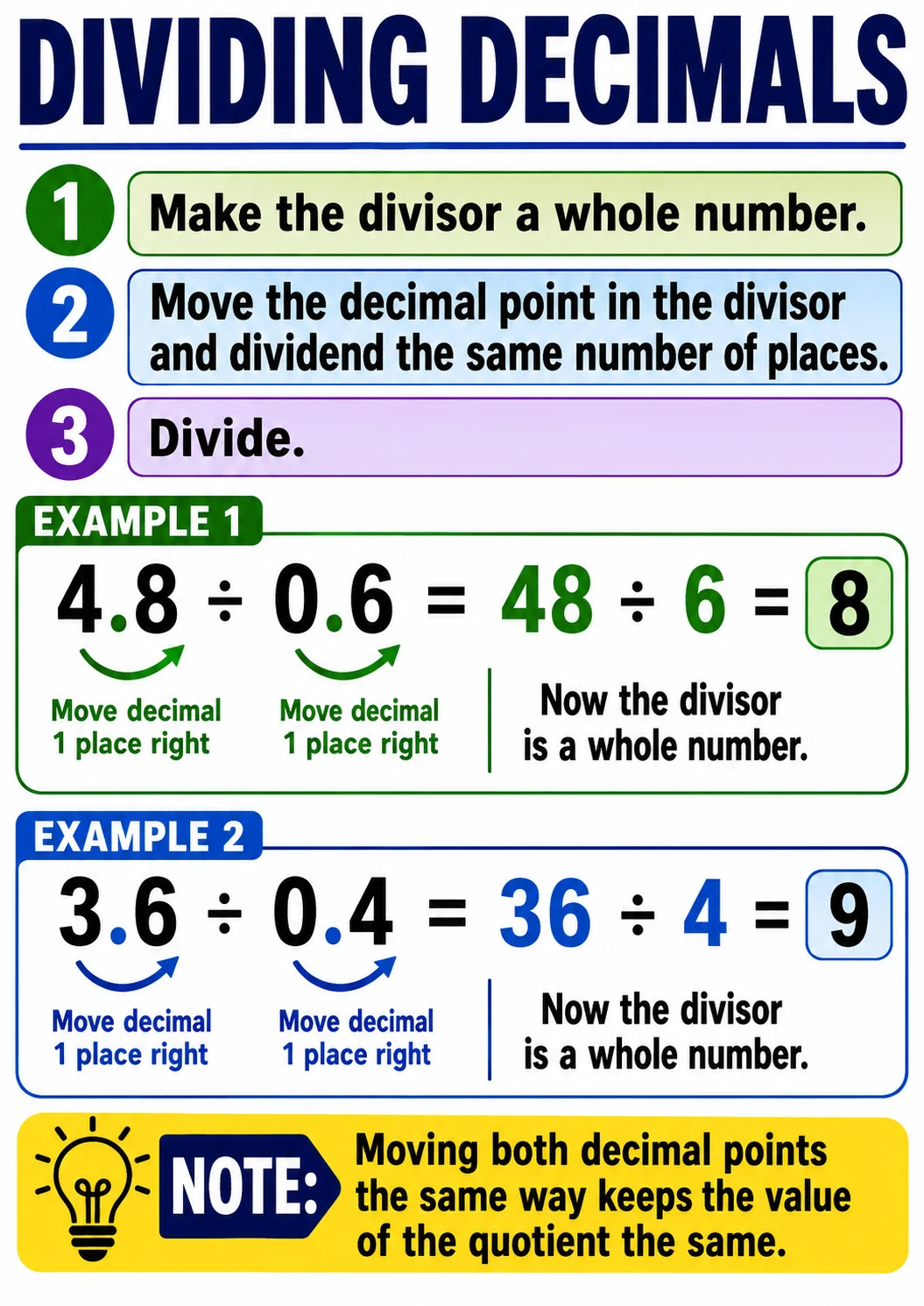 Dividing Decimals infographic poster showing 1 Make the divisor a whole number., 2 Move the decimal point in the divisor and dividend the...