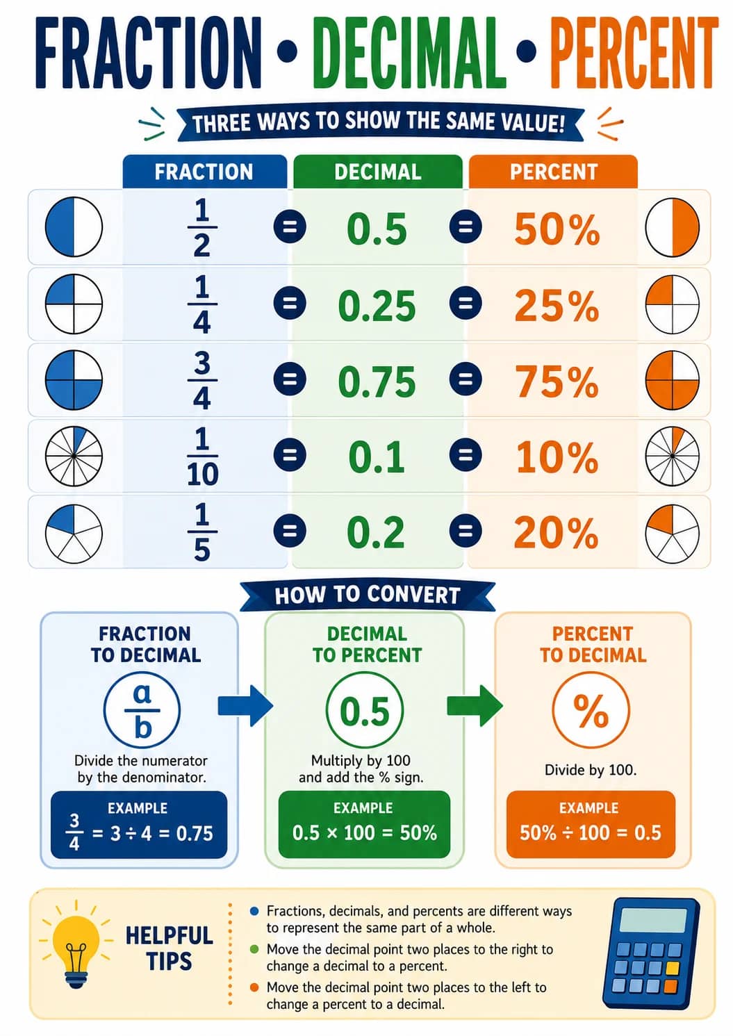 Fraction • Decimal • Percent infographic poster showing ⇒ THREE WAYS TO SHOW THE SAME VALUE! ⇐, FRACTION DECIMAL PERCENT, --- --- --- ---...