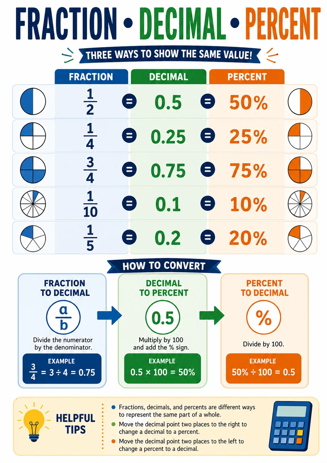 Fraction • Decimal • Percent infographic poster with clear labels for Decimals and Percent.