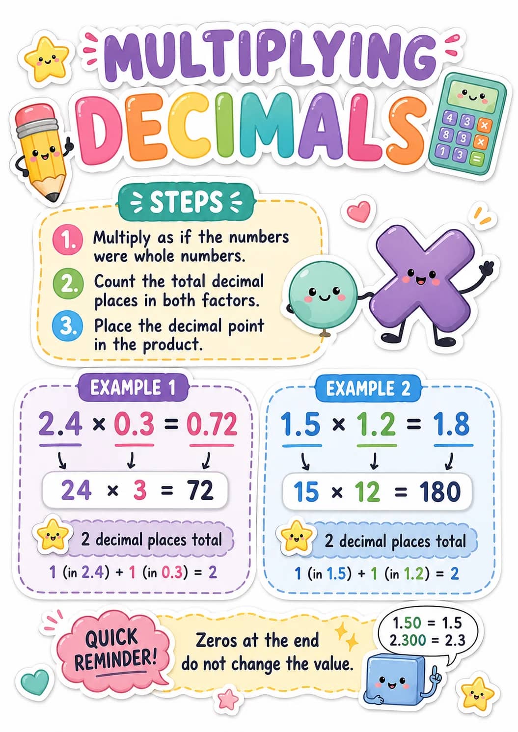 Multiplying infographic poster showing DECIMALS, 1. Multiply as if the numbers were whole numbers., 2. Count the total decimal places in...