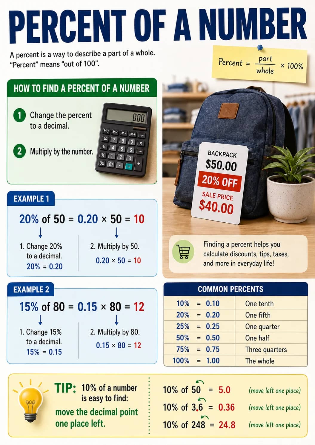 Percent of a Number infographic poster showing A percent is a way to describe a part of a whole., "Percent" means "out of 100"., HOW TO...