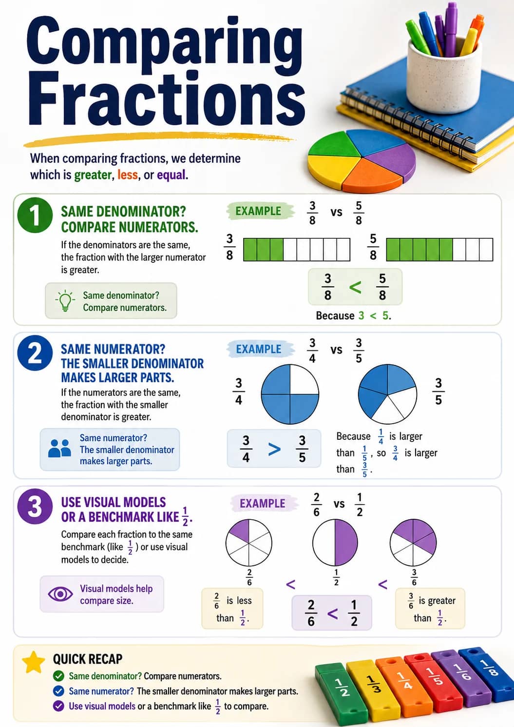 Comparing Fractions infographic poster showing When comparing fractions, we determine which is greater, less, or equal., 1 SAME...