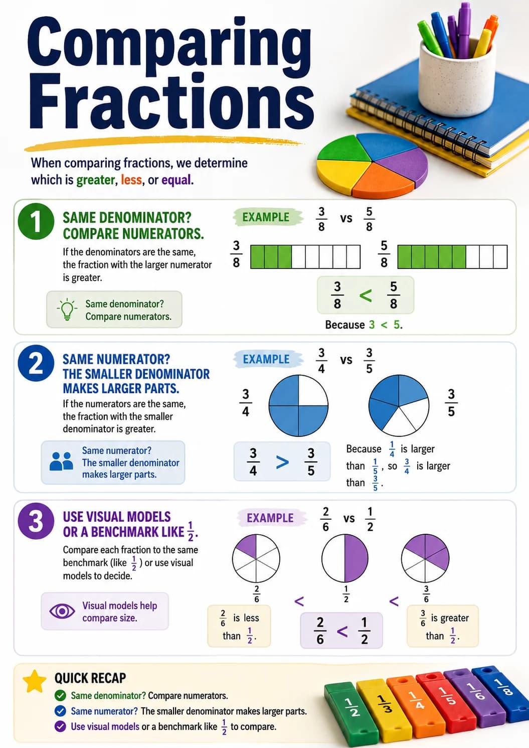 Comparing Fractions infographic poster with clear labels for Fractions.