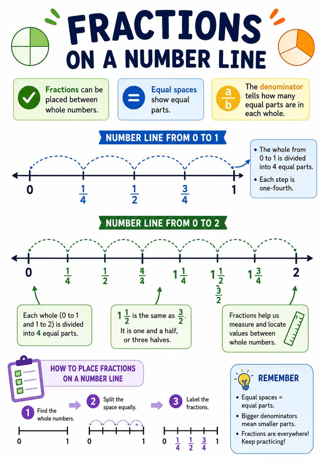 Fractions on a Number Line infographic poster showing Fractions can be placed between whole numbers., Equal spaces show equal parts., The...