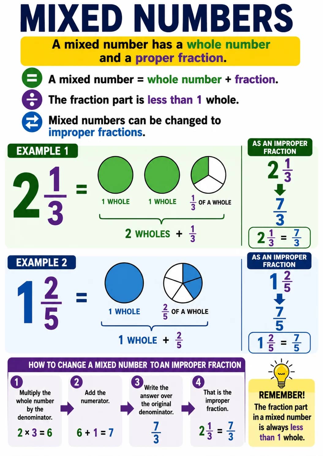 Mixed Numbers infographic poster showing A mixed number has a whole number and a proper fraction., A mixed number = whole number +...