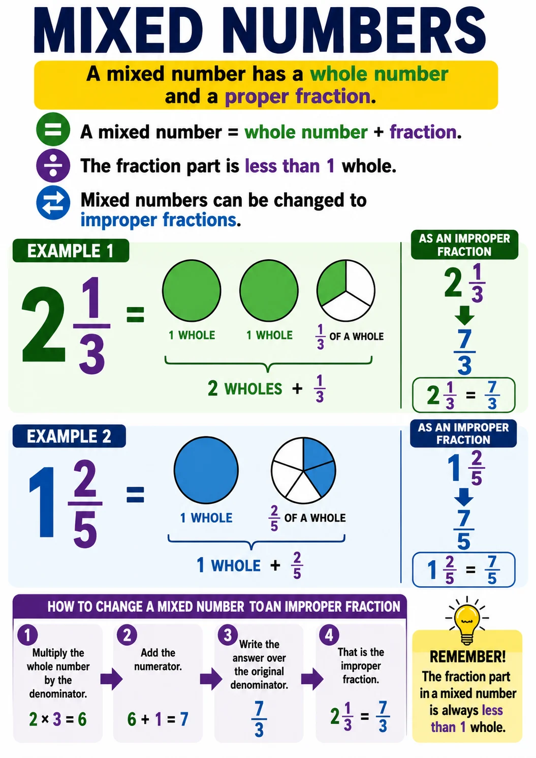 Mixed Numbers infographic poster with clear labels for Fractions.