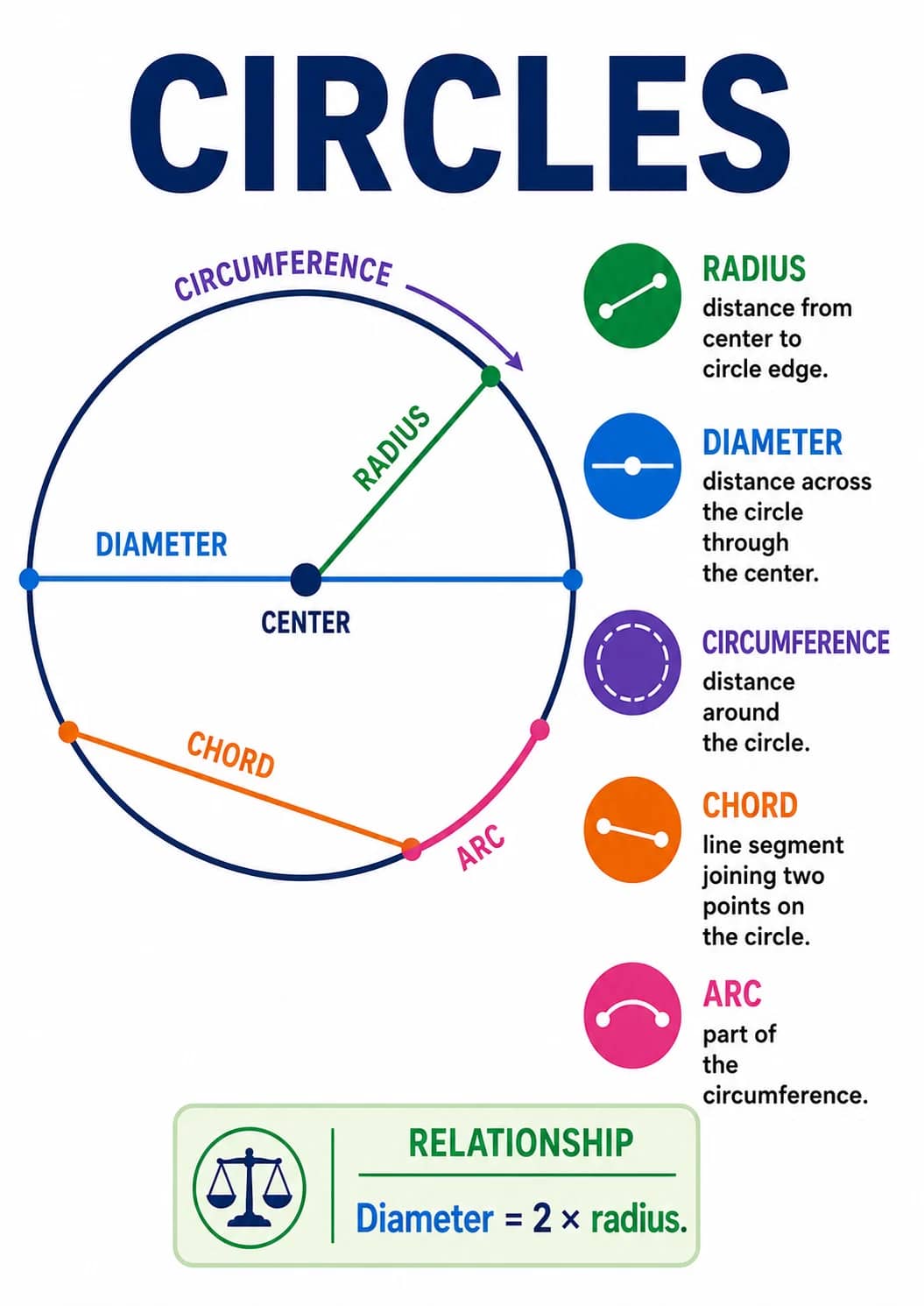 Circles infographic poster showing RADIUS, distance from center to circle edge., DIAMETER, distance across the circle through the center....
