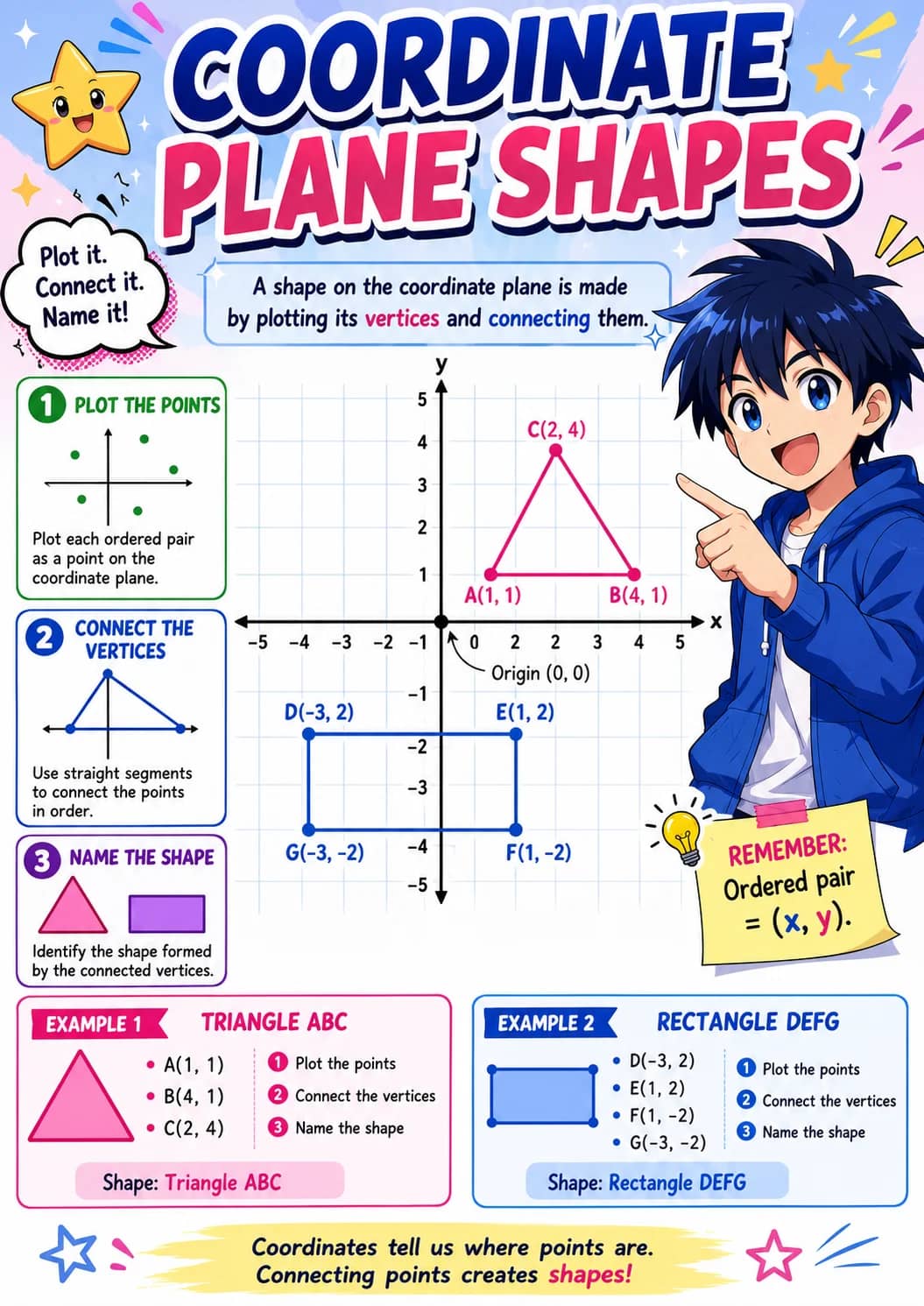 Coordinate plane shapes infographic poster showing Plot it., Connect it., Name it!, 1 PLOT THE POINTS and Plot each ordered pair as a...