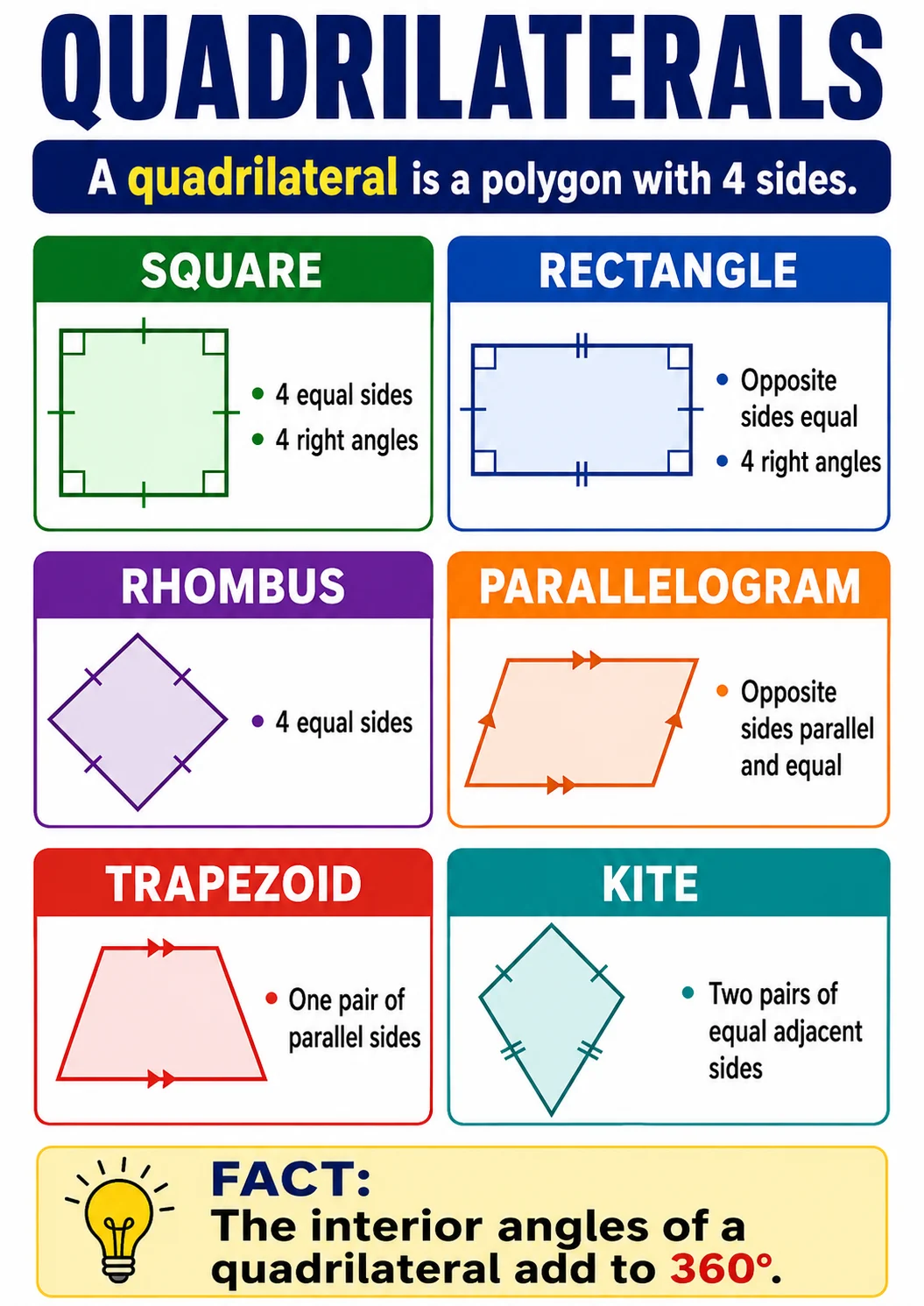 Quadrilaterals infographic poster showing A quadrilateral is a polygon with 4 sides., SQUARE, - 4 equal sides, - 4 right angles and...