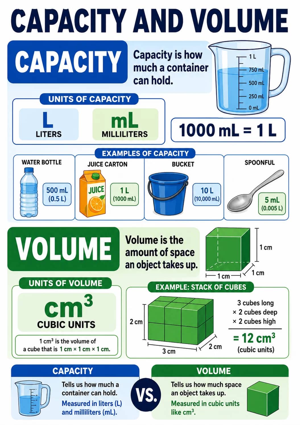 Capacity and Volume infographic poster showing CAPACITY, Capacity is how much a container can hold., UNITS OF CAPACITY, LITERS and mL for...