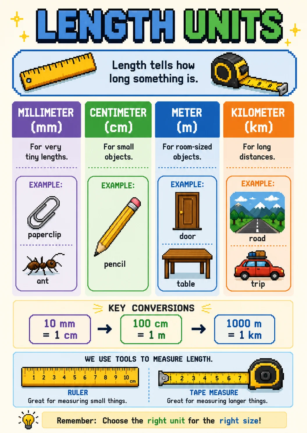 Length Units infographic poster showing Length tells how, long something is., MILLIMETER, For very and tiny lengths. for Measurement.