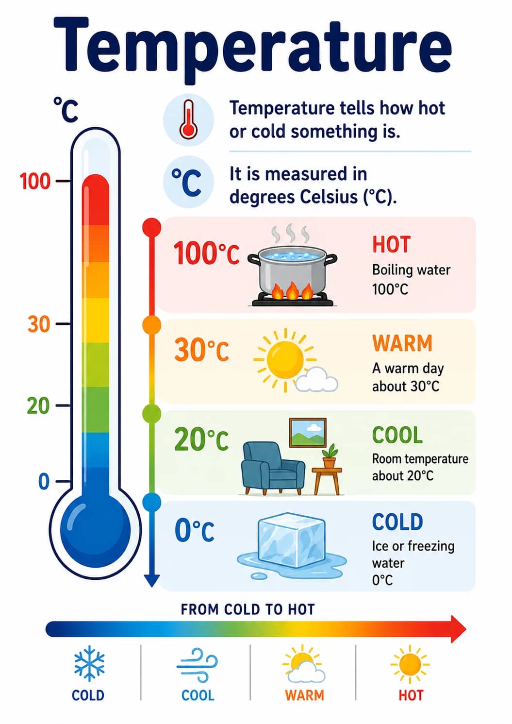 Temperature infographic poster showing Temperature tells how hot or cold something is., It is measured in degrees Celsius ., 100°C, HOT...