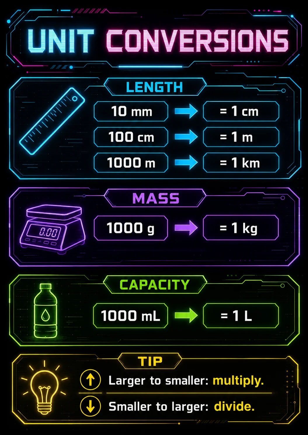 Unit Conversions infographic poster showing LENGTH, 10 mm, = 1 cm, 100 cm and = 1 m for Measurement.