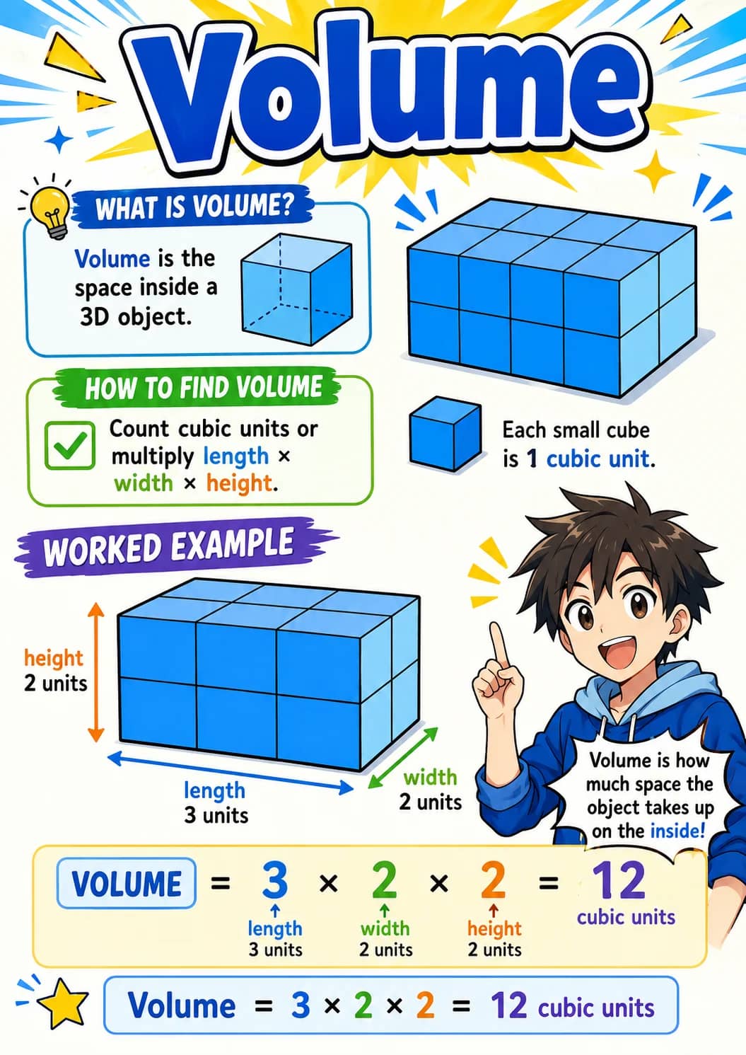 Volume infographic poster showing WHAT IS VOLUME?, Volume is the space inside a 3D object., HOW TO FIND VOLUME, Count cubic units or...