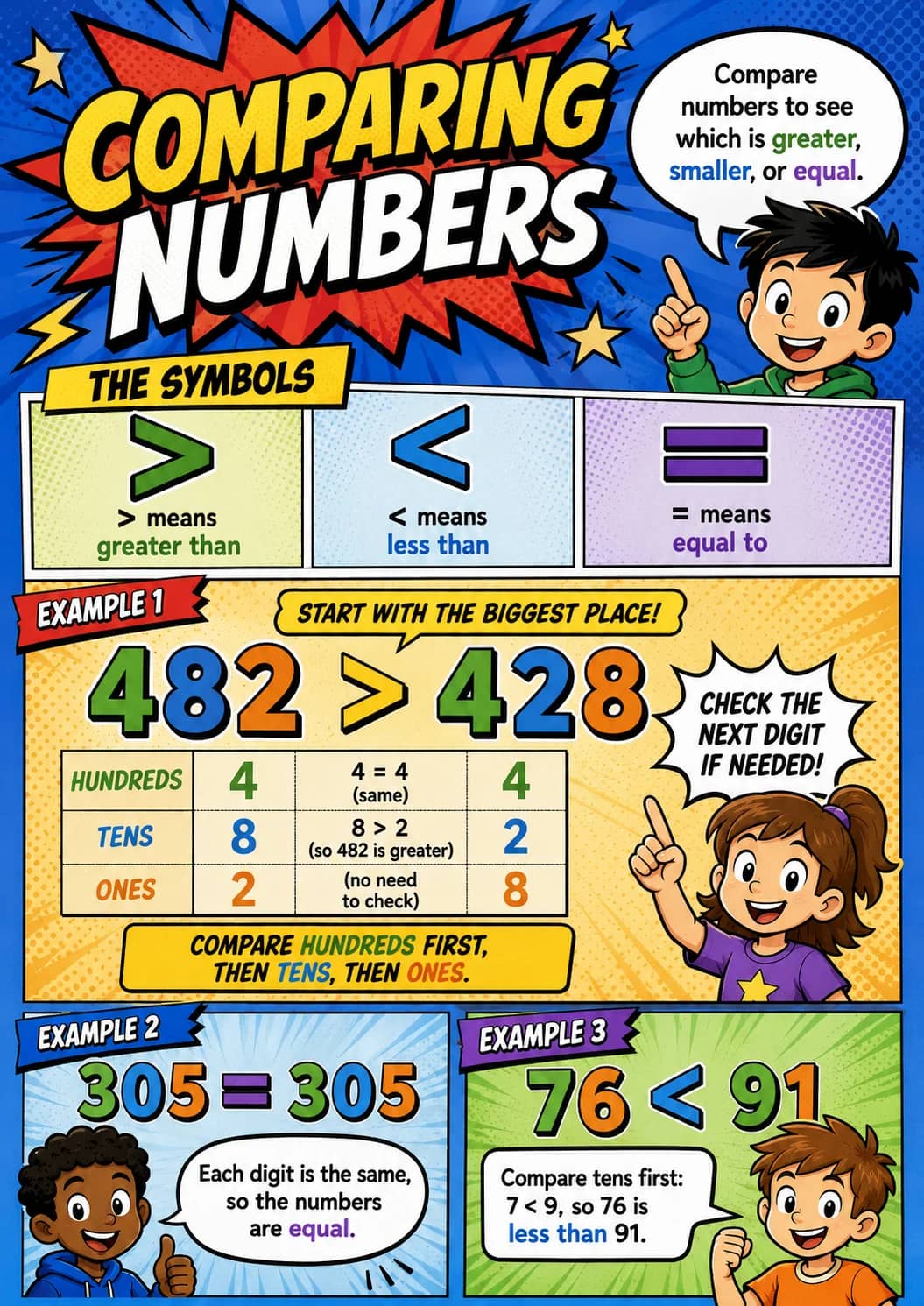 Comparing Numbers infographic poster showing Compare numbers to see which is greater, smaller, or equal., THE SYMBOLS, means greater than,...