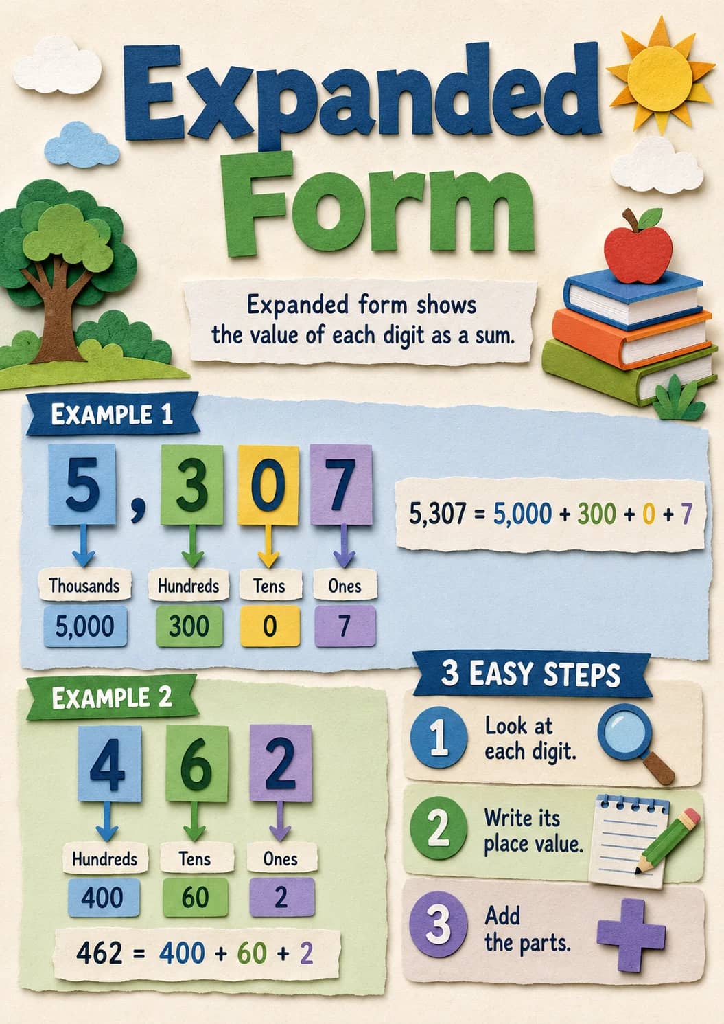 Expanded Form infographic poster showing Expanded form shows the value of each digit as a sum., EXAMPLE 1, Thousands, 5,000 and Hundreds...