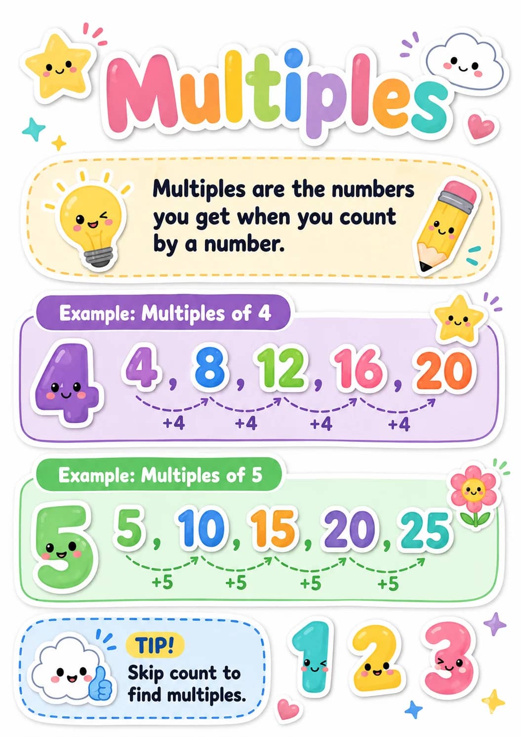 Multiples infographic poster showing Multiples are the numbers you get when you count by a number., Example: Multiples of 4, Example:...