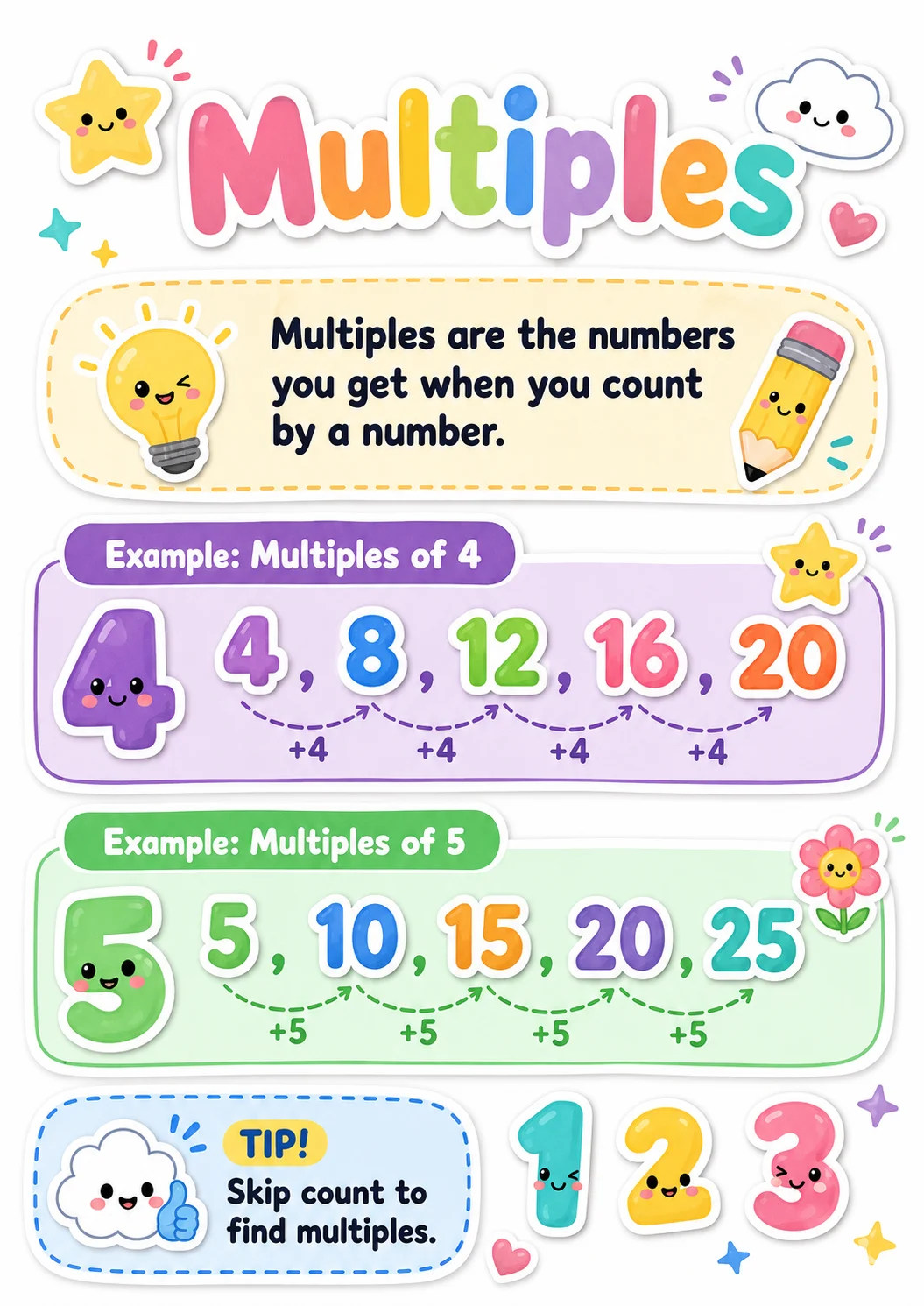 Multiples infographic poster with clear labels for Number Sense.