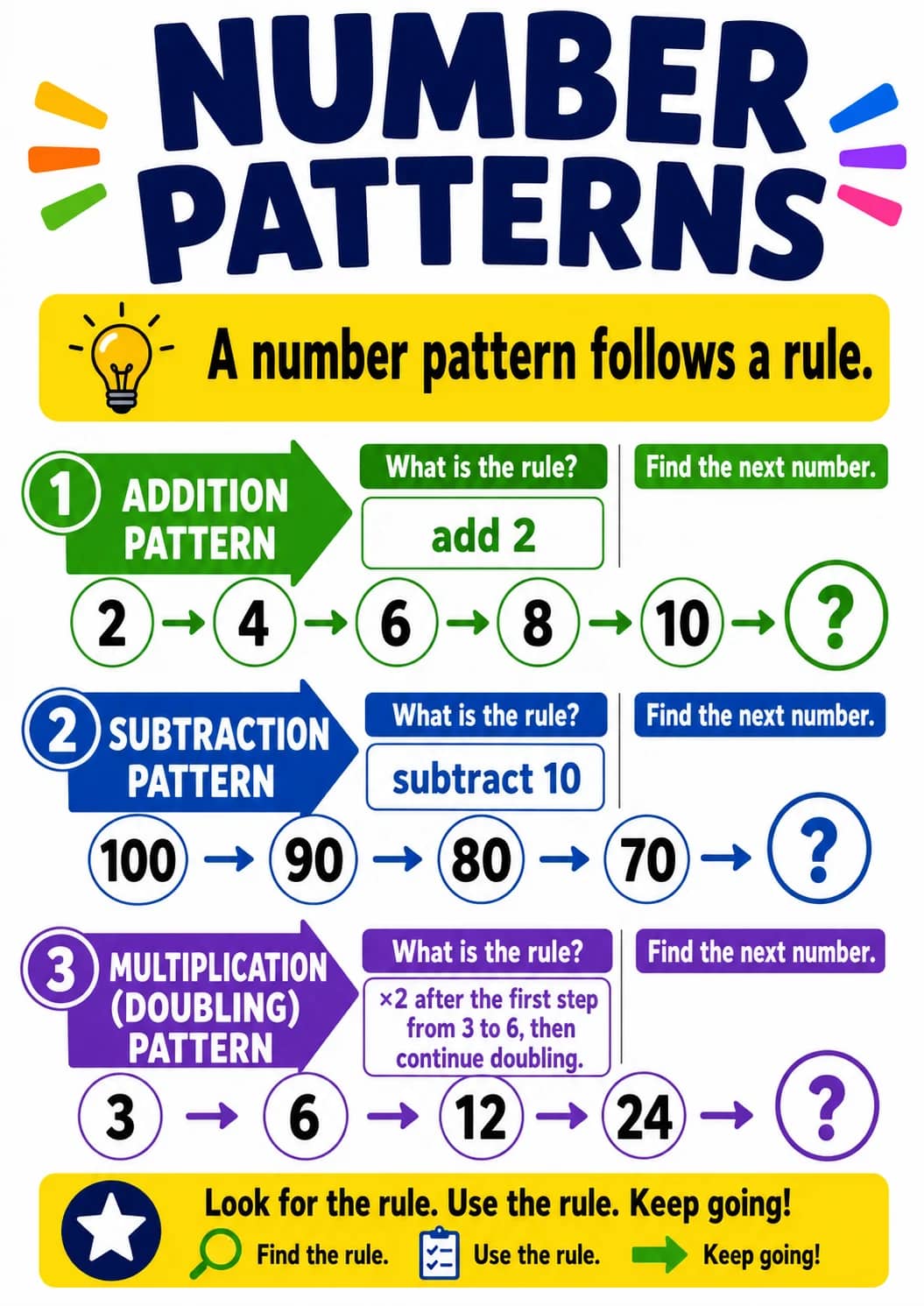 Number Patterns infographic poster showing A number pattern follows a rule., 1 ADDITION PATTERN, What is the rule?, add 2 and Find the...