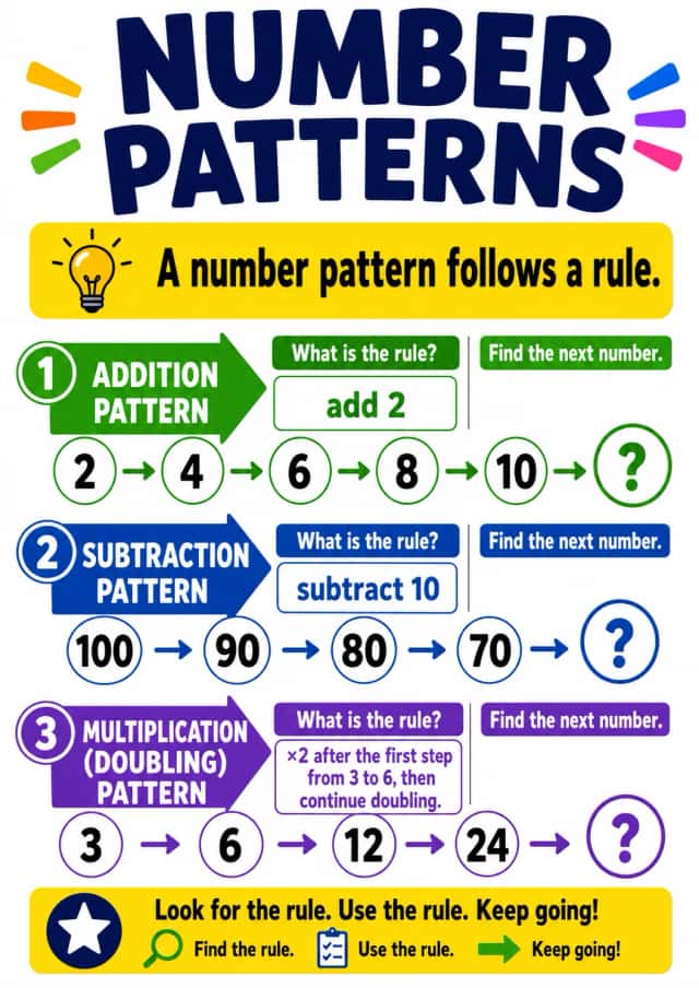 Number Patterns Number Sense Infographic