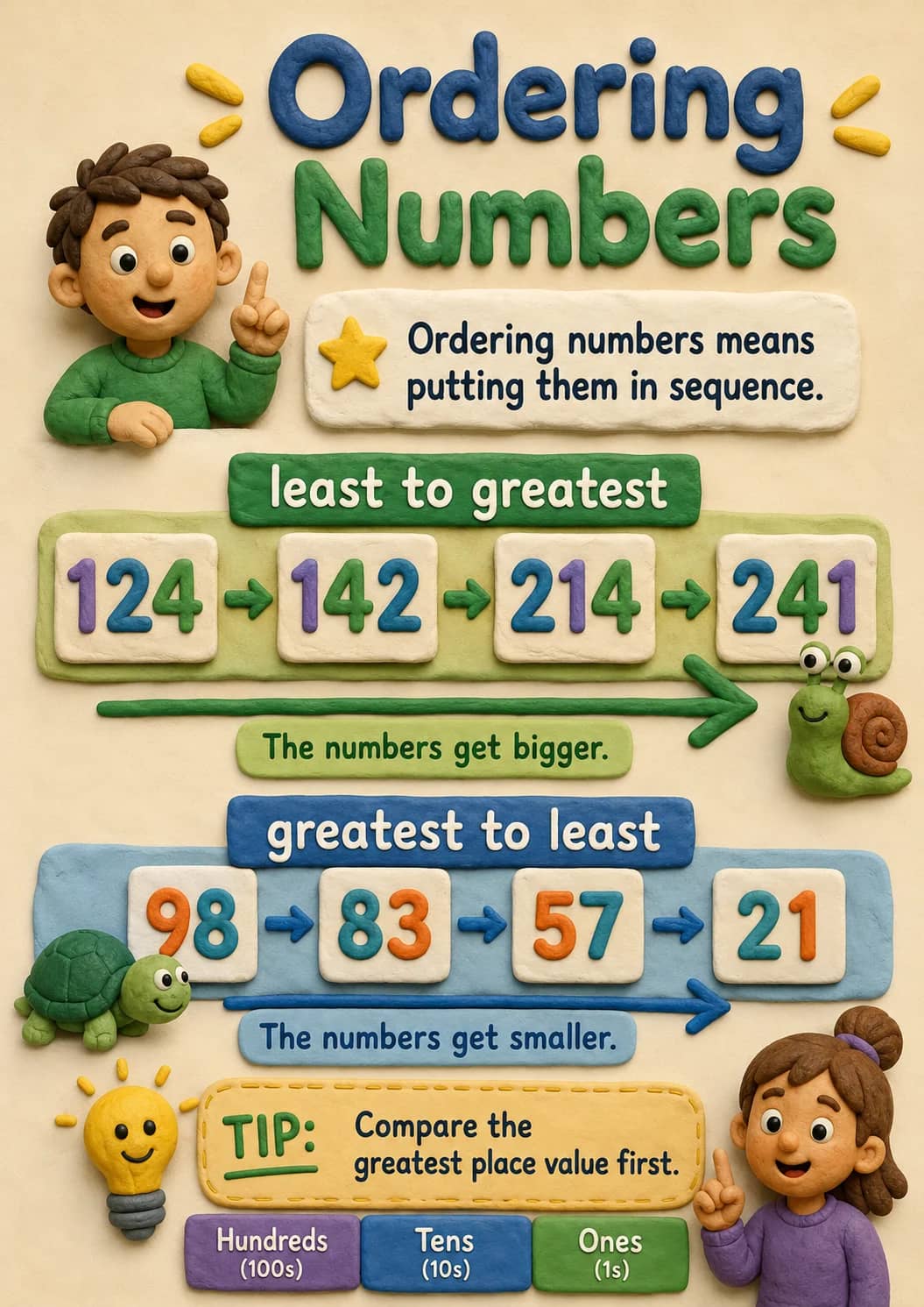 Ordering Numbers infographic poster showing Ordering numbers means putting them in sequence., least to greatest, 124, 142 and 214 for...