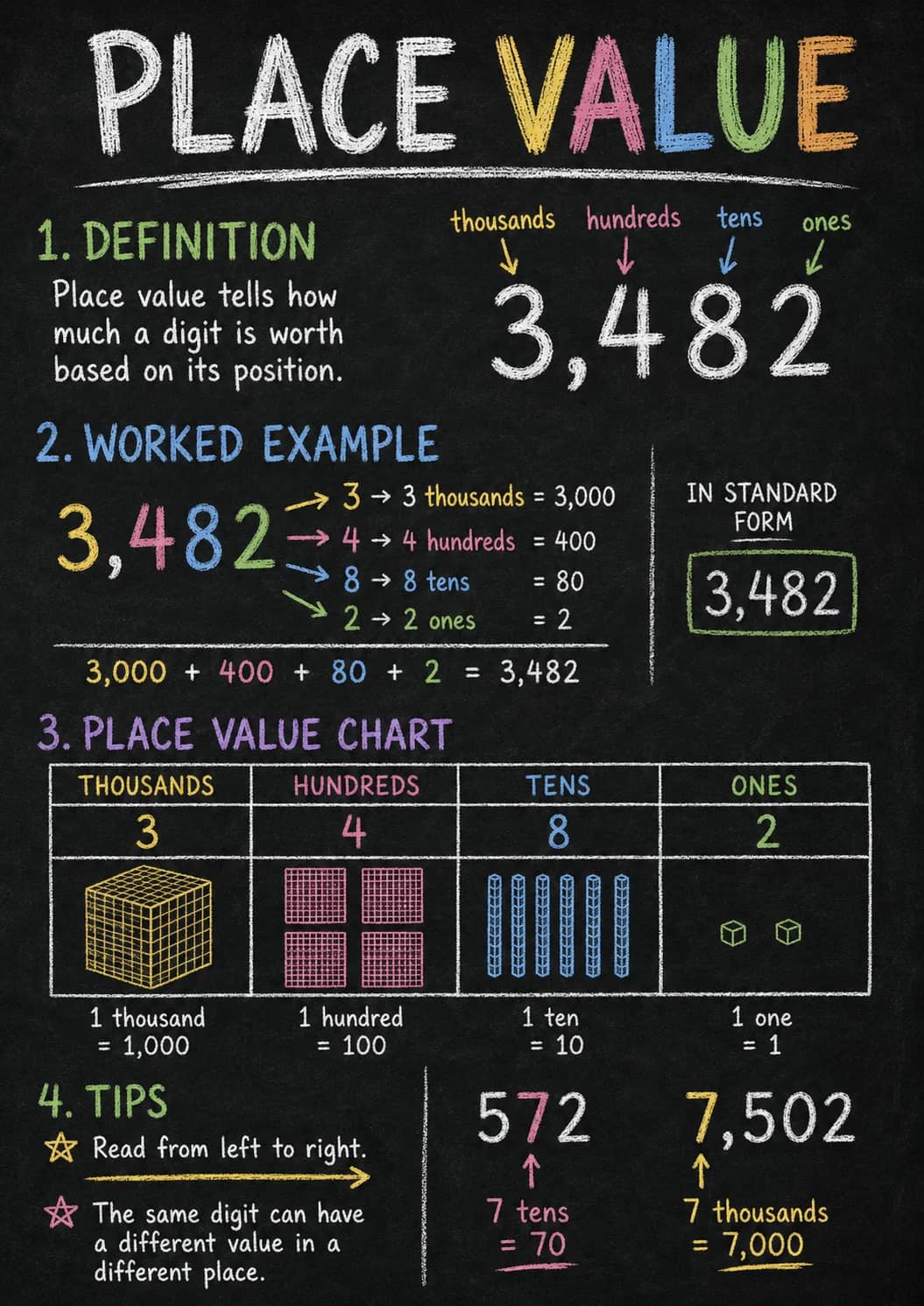 Place Value infographic poster showing 1. DEFINITION, Place value tells how much a digit is worth based on its position., thousands...