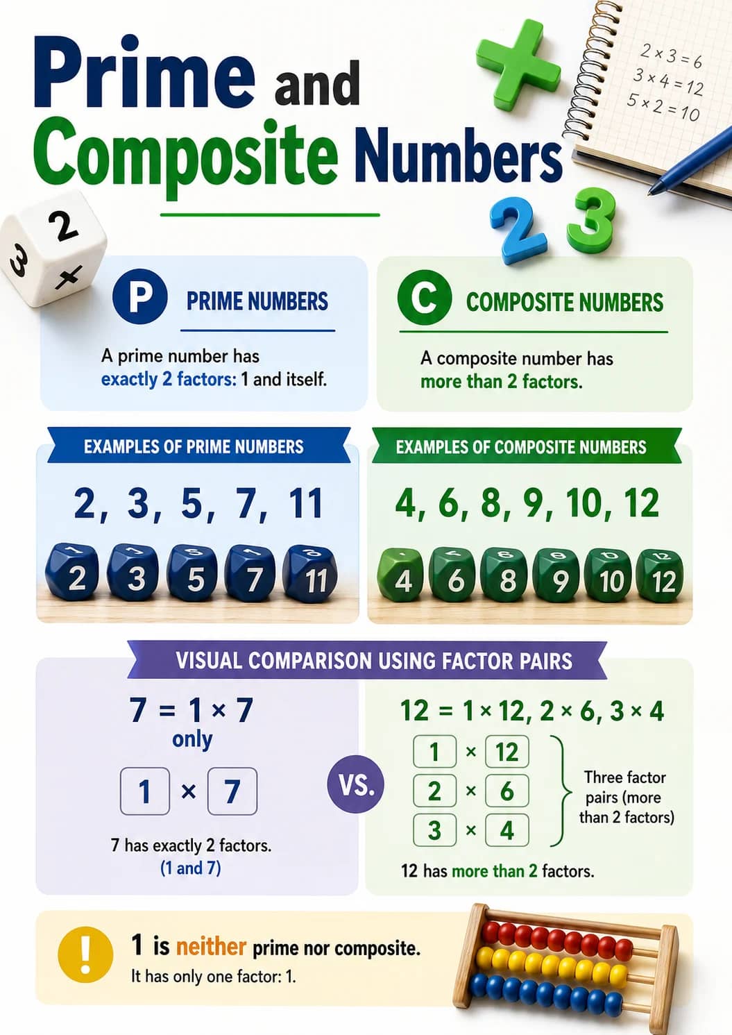 Prime and Composite Numbers infographic poster showing PRIME NUMBERS, A prime number has exactly 2 factors: 1 and itself., COMPOSITE...